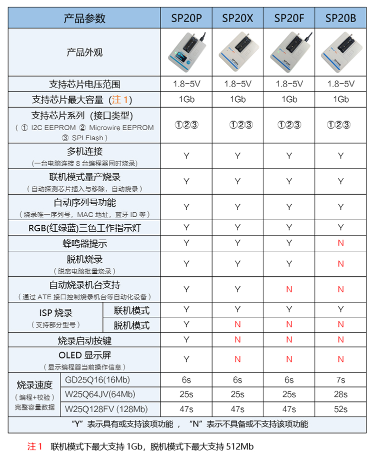 碩飛SP20編程器參數(shù)表